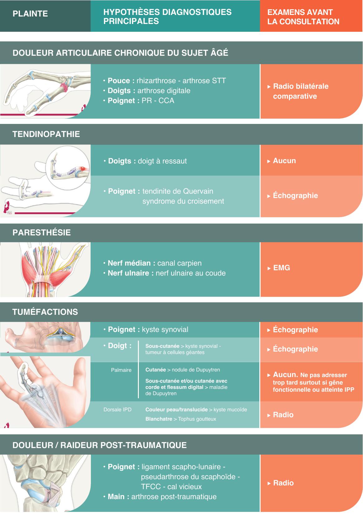 Tableau pathologies chirurgie main poignet Bordeaux